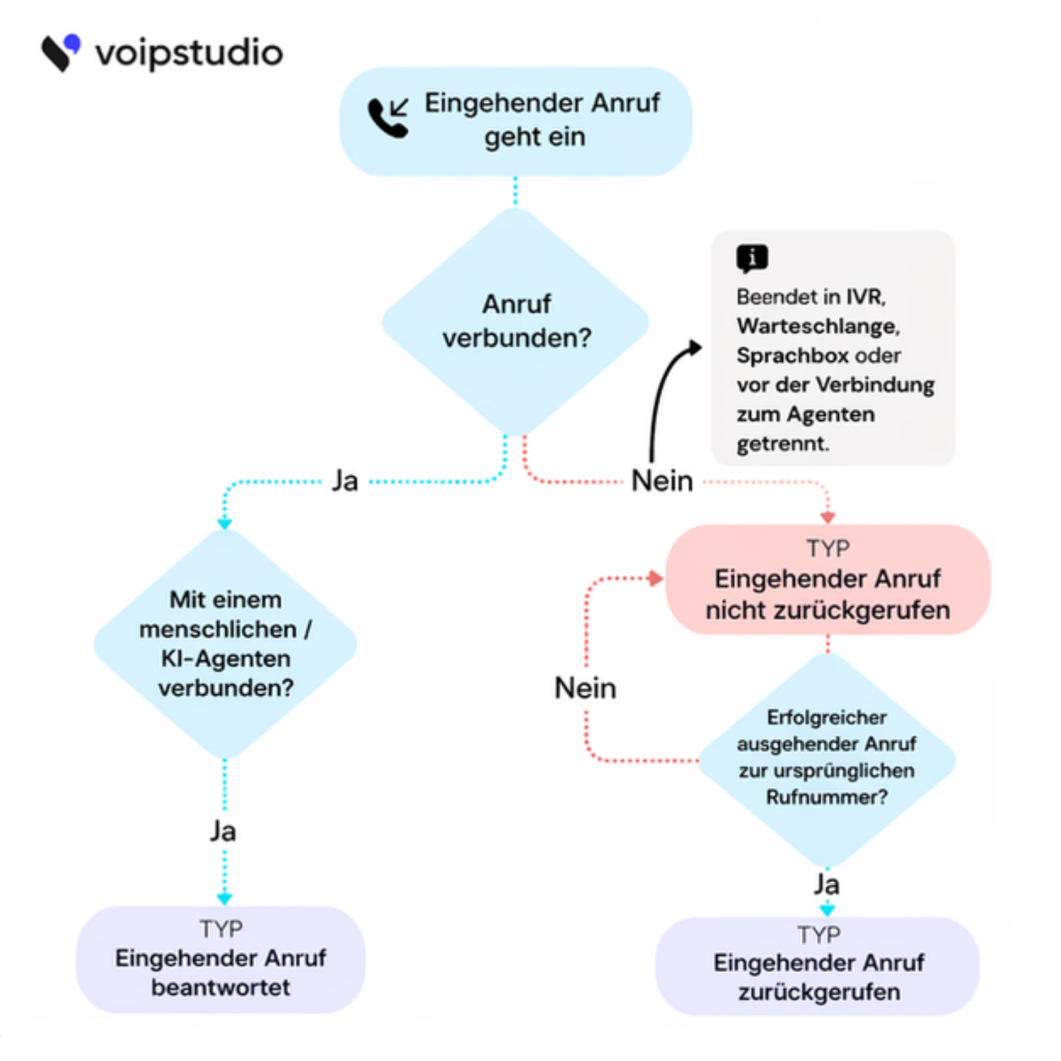 VoIPstudio Eingehender Anruffluss