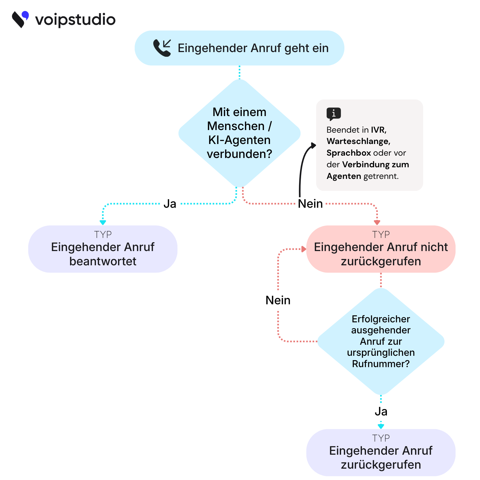 VoIPstudio Eingehender Anruffluss