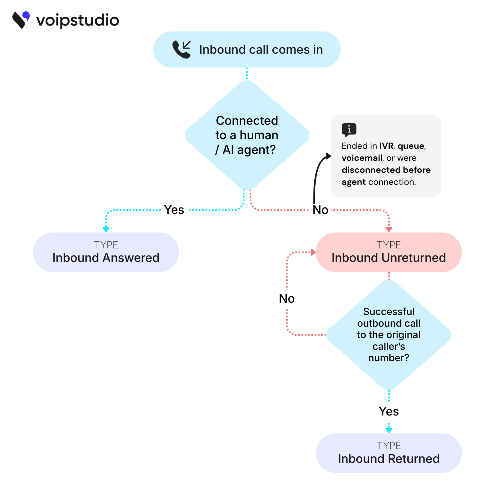 VoIPstudio Inbound Call Flow