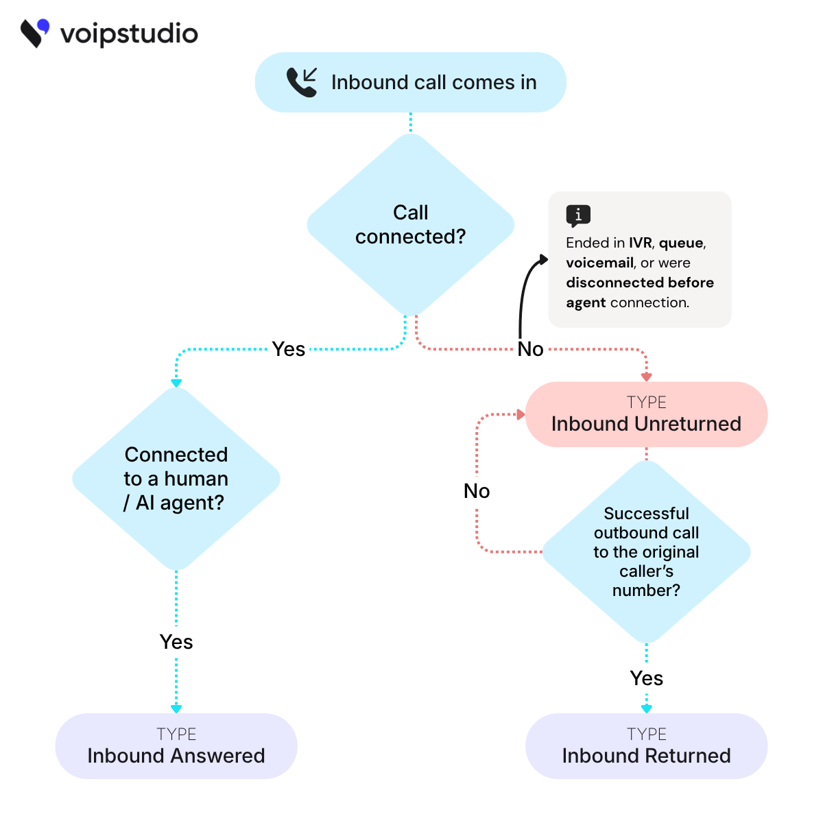 VoIPstudio Inbound Call Flow