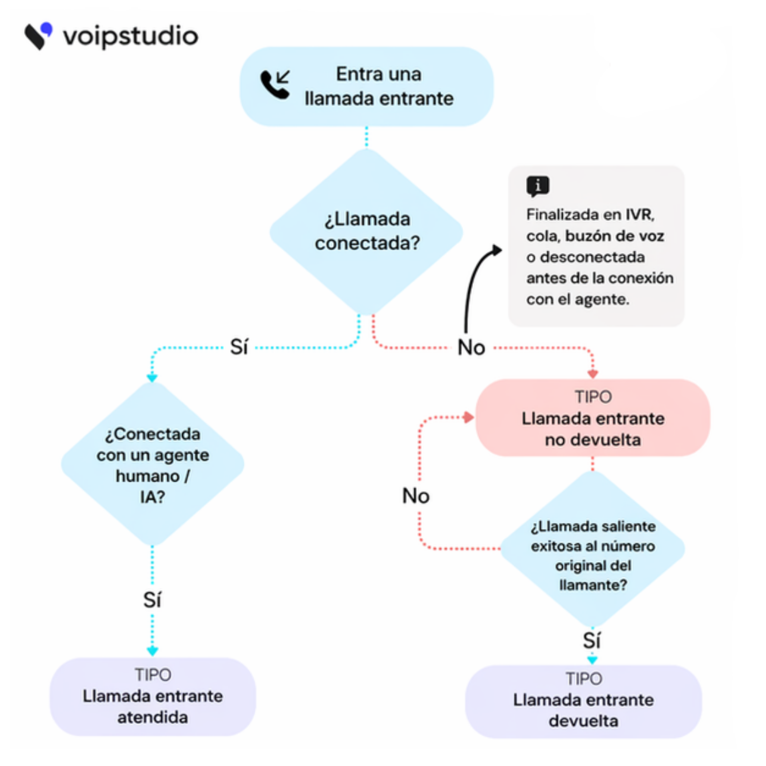 VoIPstudio Flujo de llamadas entrantes