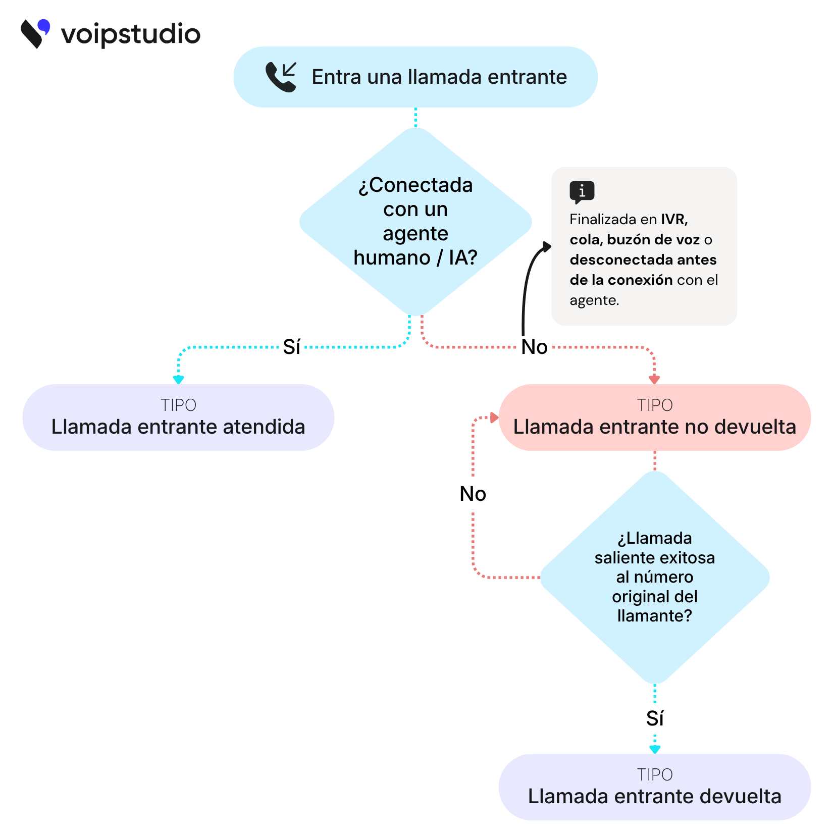VoIPstudio Flujo de llamadas entrantes