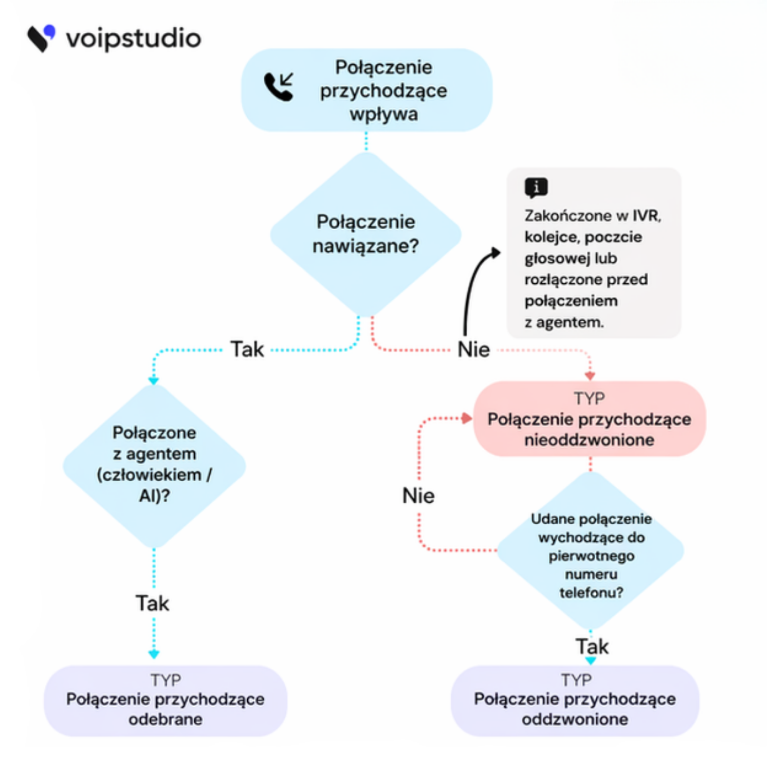 VoIPstudio Przepływ połączeń przychodzących