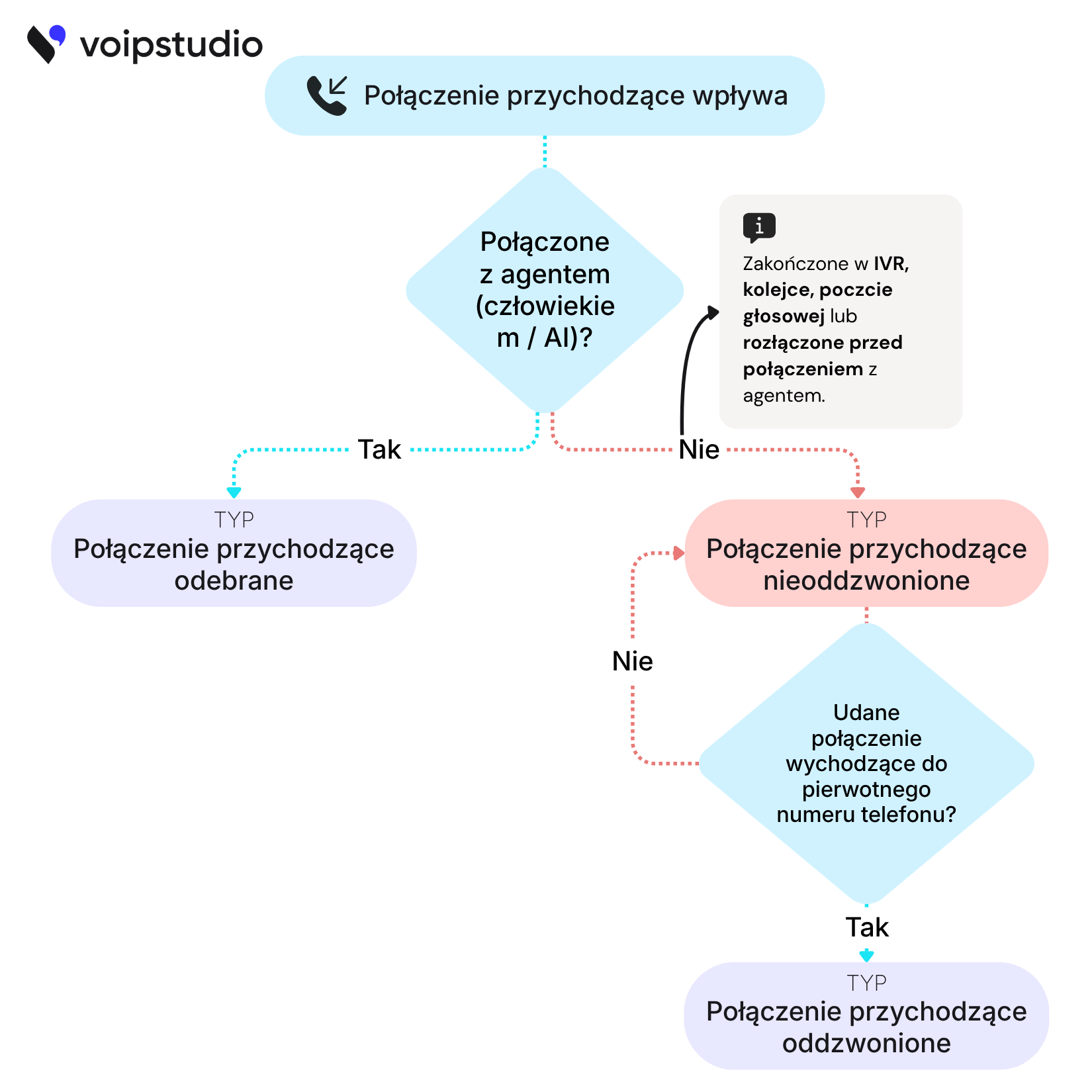 VoIPstudio Przepływ połączeń przychodzących