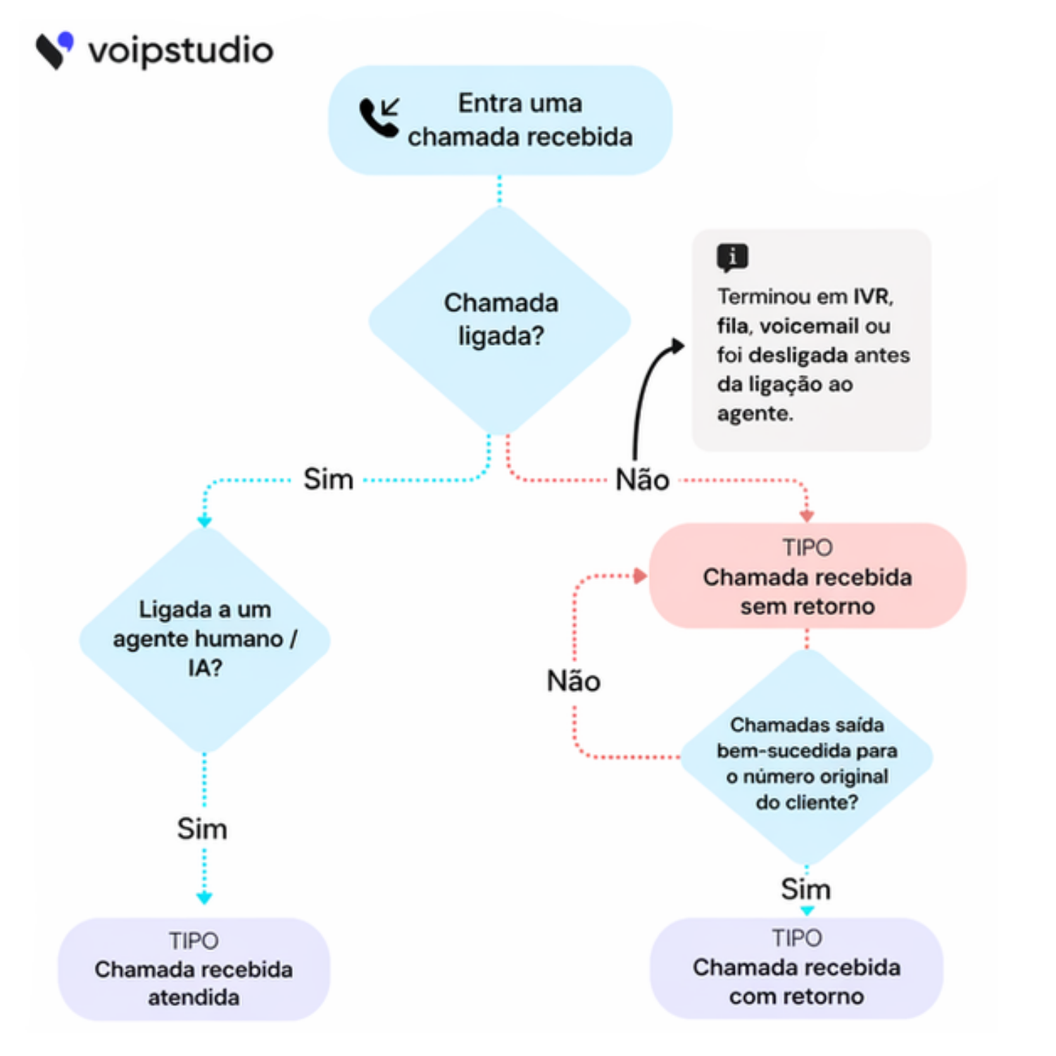 VoIPstudio Fluxo de chamadas recebidas