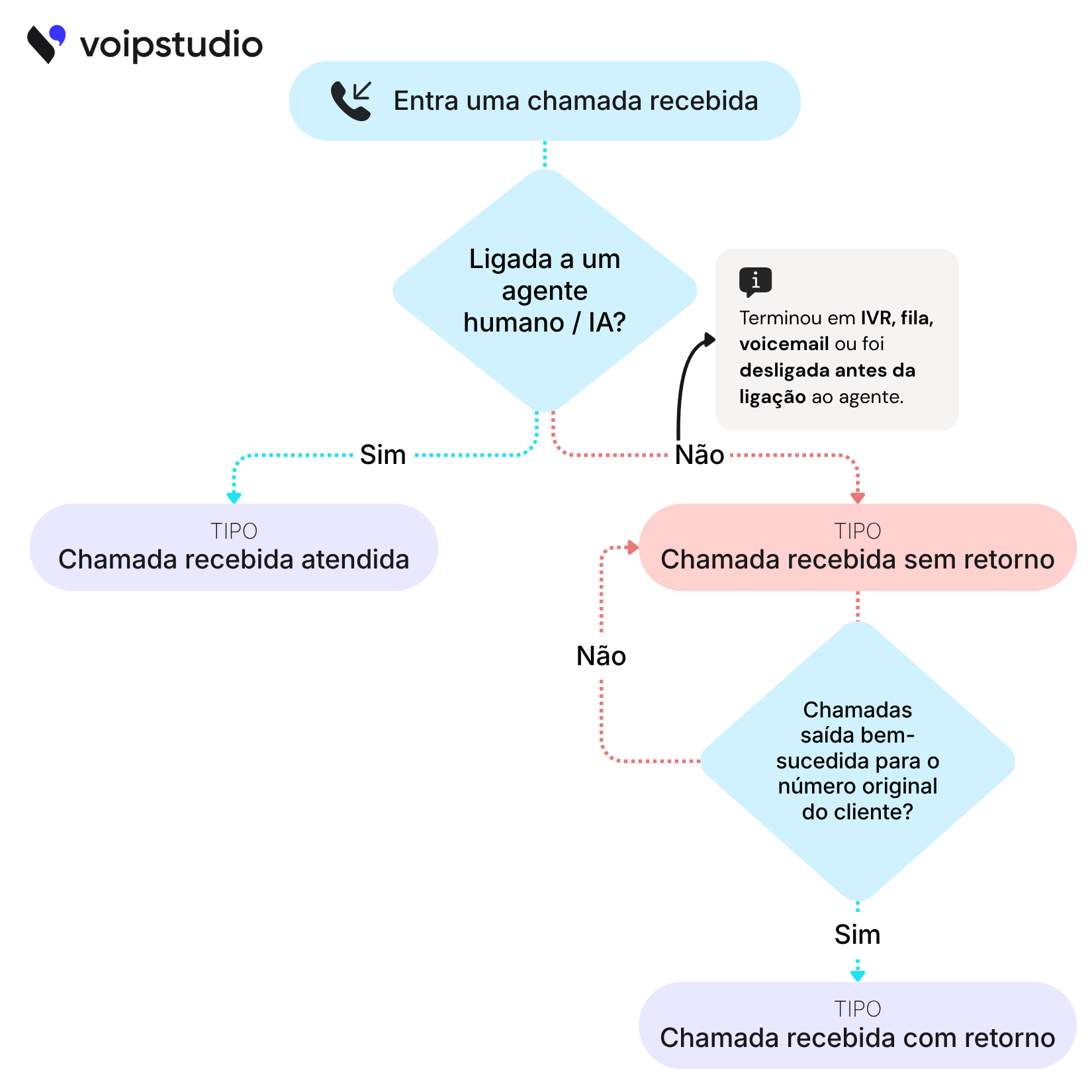 VoIPstudio Fluxo de chamadas recebidas