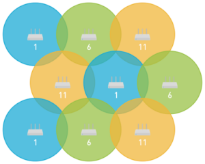 2.4 GHz non-overlapping channels