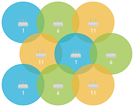 Canales no superpuestos de 2,4 GHz