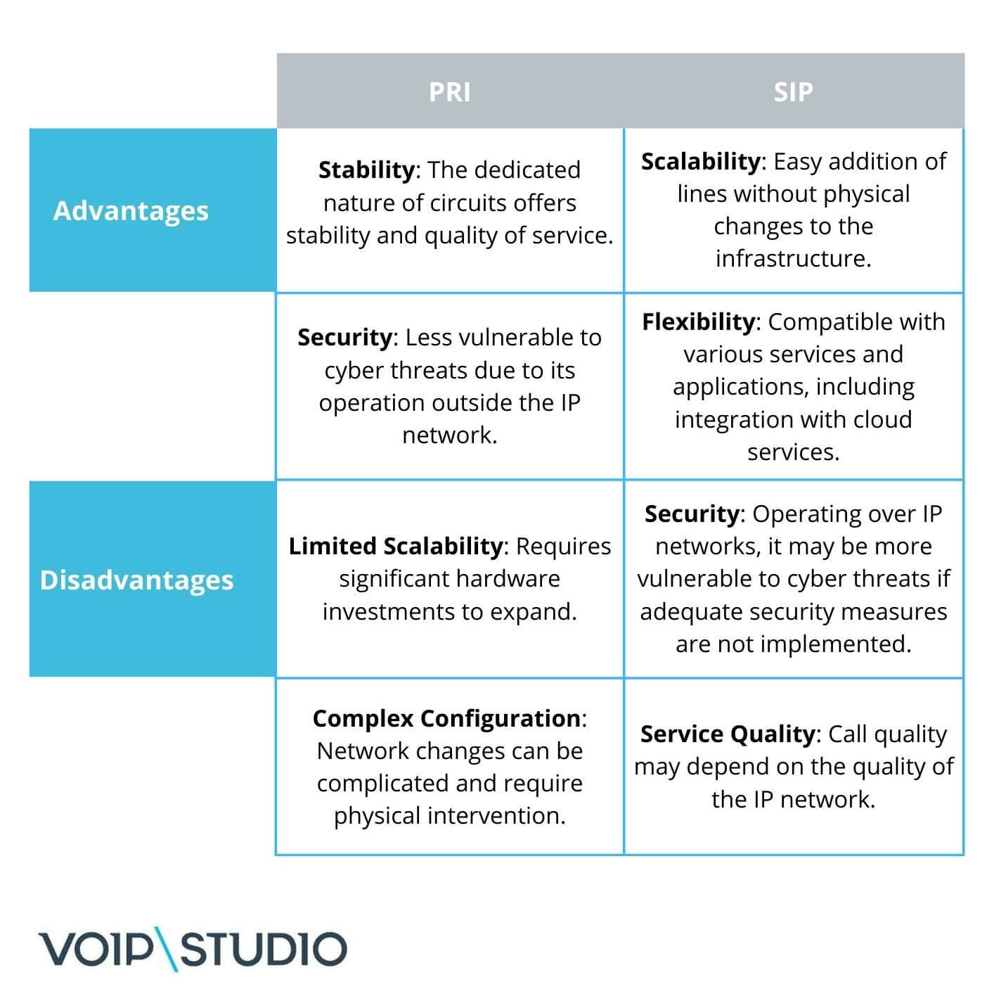 Advantages and disadvantages of PRI and SIP