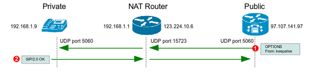 SIP NAT Traversal - Keepalive