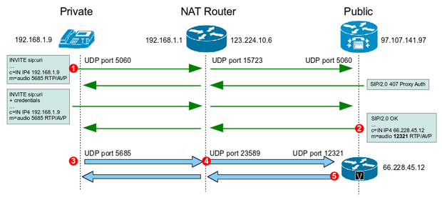 SIP NAT Traversal - Outbound Call