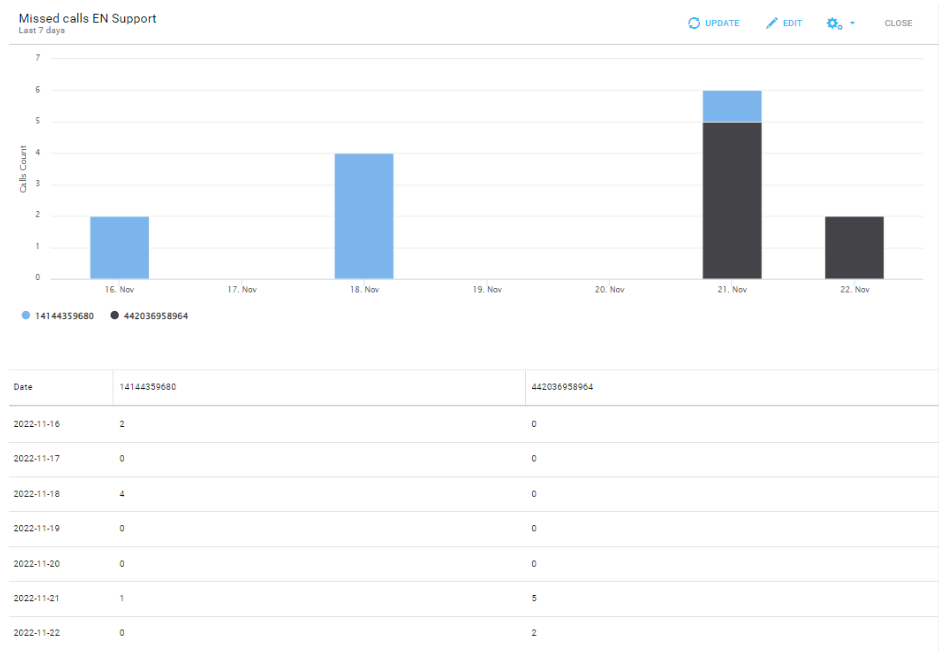 Missed call report in VoIPtudio