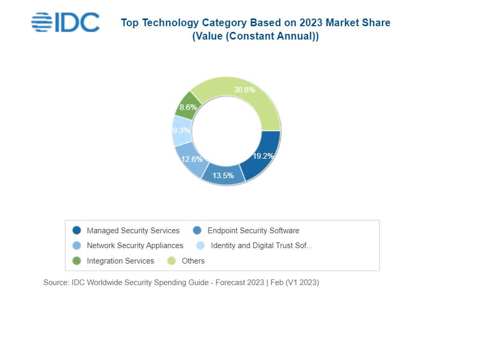 Cibersecurity investment trend