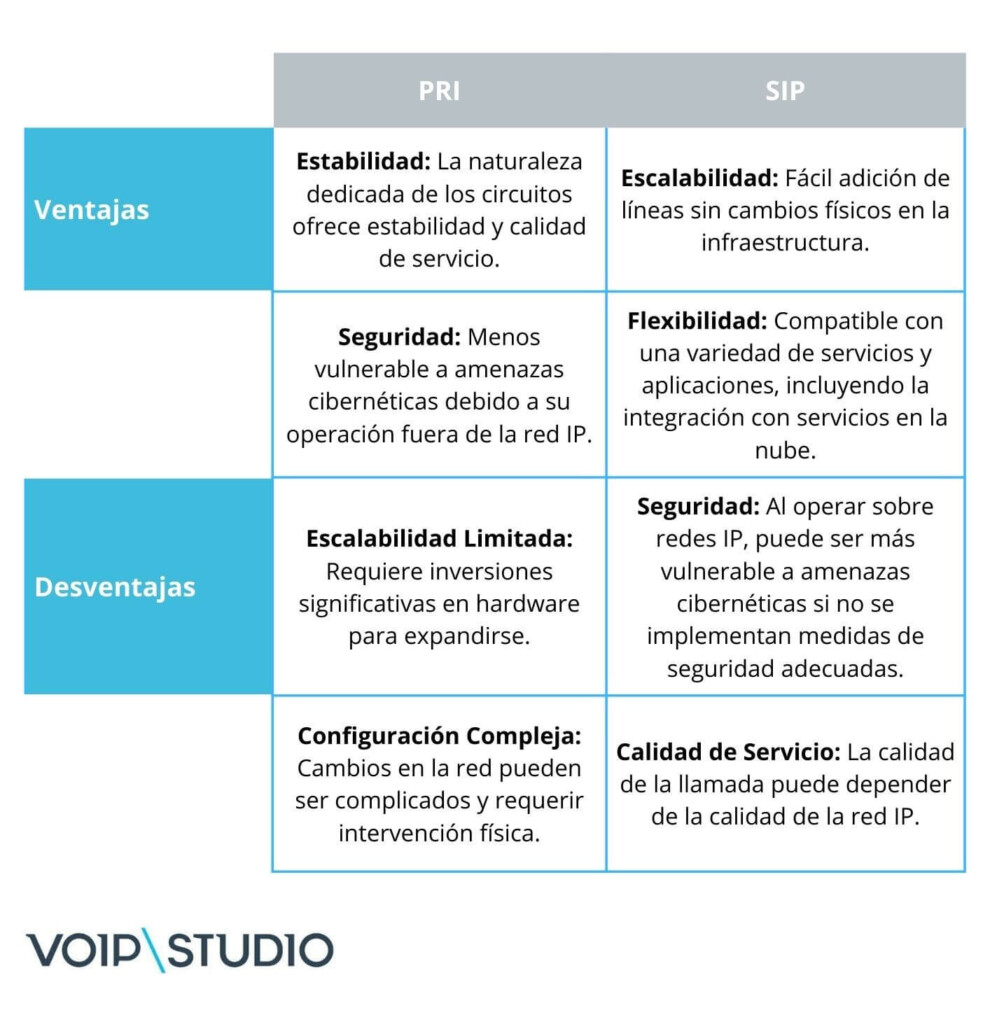 Ventajas y desventajas de PRI y SIP