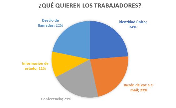 comunicaciones unificadas aumentan productividad