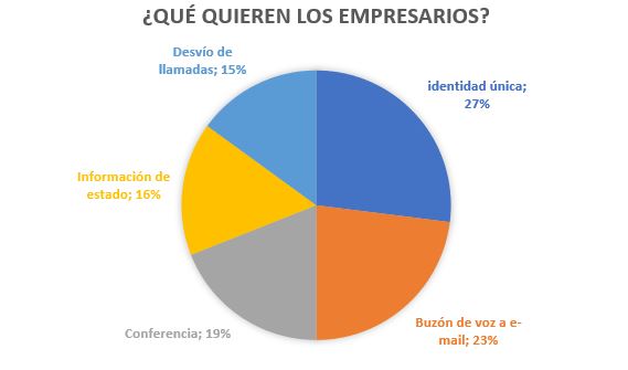 comunicaciones unificadas aumentan productividad