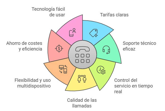 Factores clave elegir mejor operador telefónico