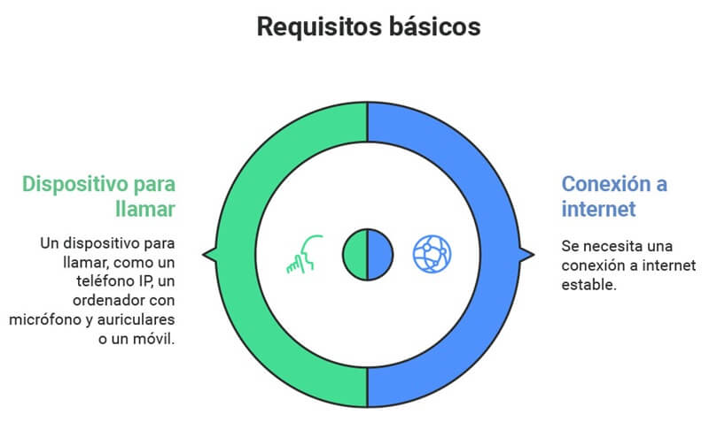 Requisitos VoIP internacional