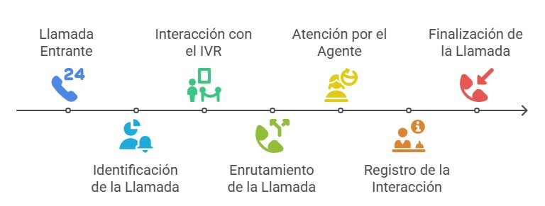 Cómo Funciona un Call Center Moderno