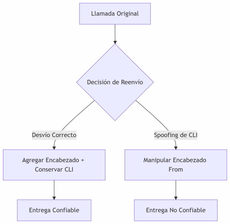 suplantación identidad del número entrante