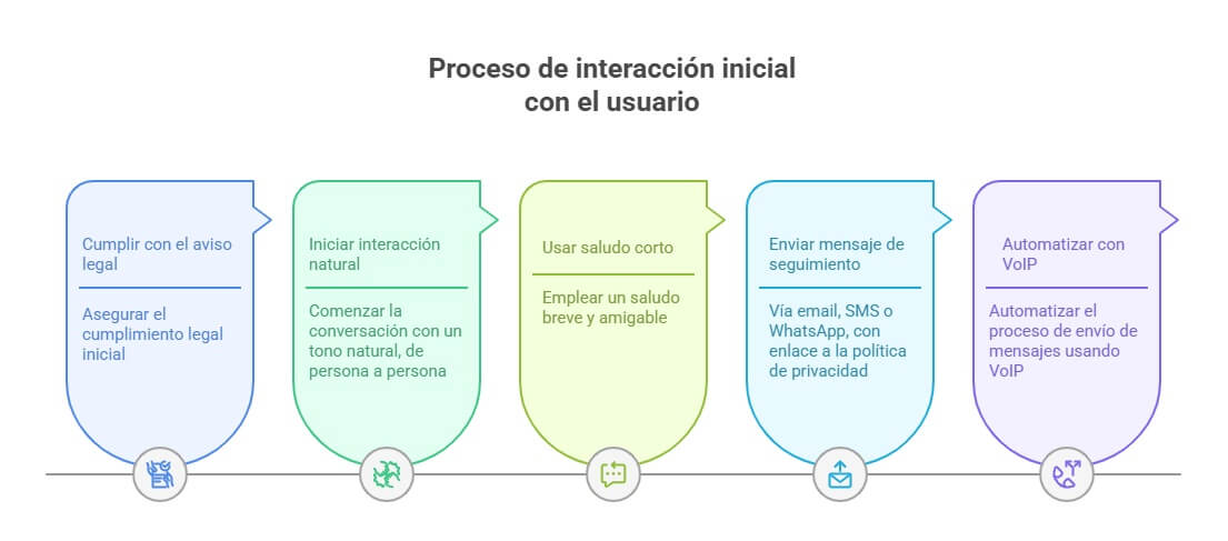 Buenas prácticas interacción inicial llamada