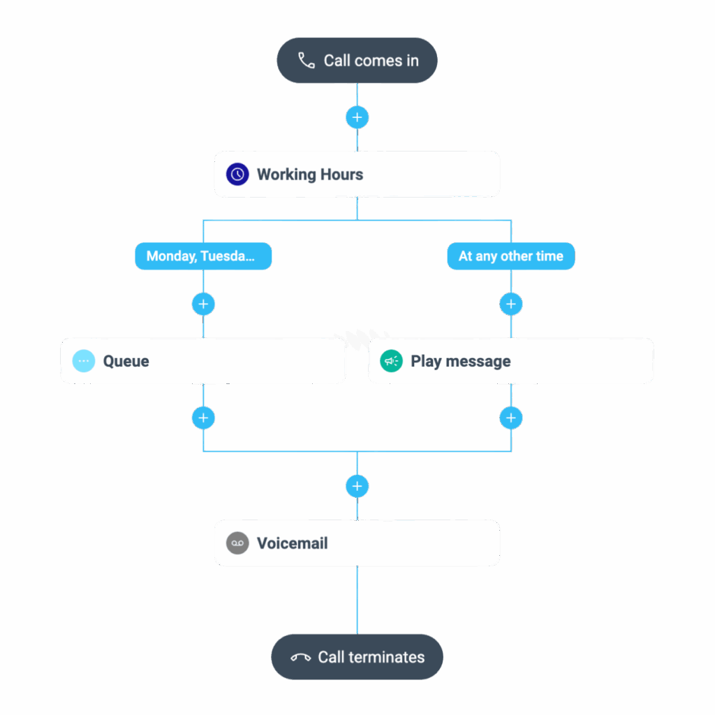 A flowchart from the call flow designer showing an incoming call process: calls are queued during working hours, while after-hours play a message before sending to voicemail. All paths end when the call terminates.