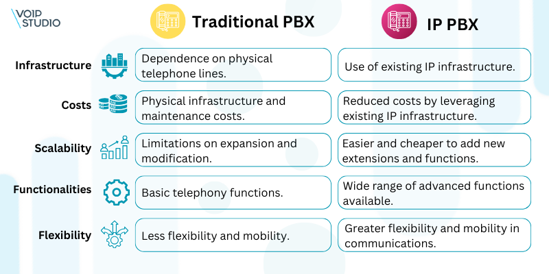 PBX vs IP PBX