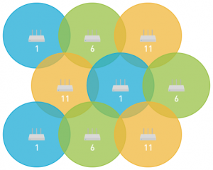 2,4 GHz nicht überlappende Kanäle