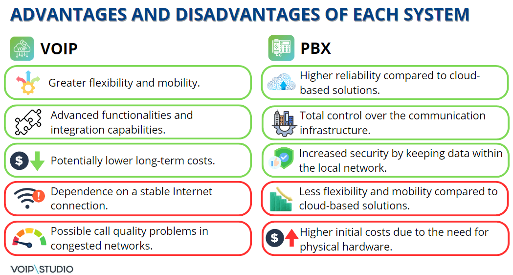 PBX vs VoIP Advantages disadvantages