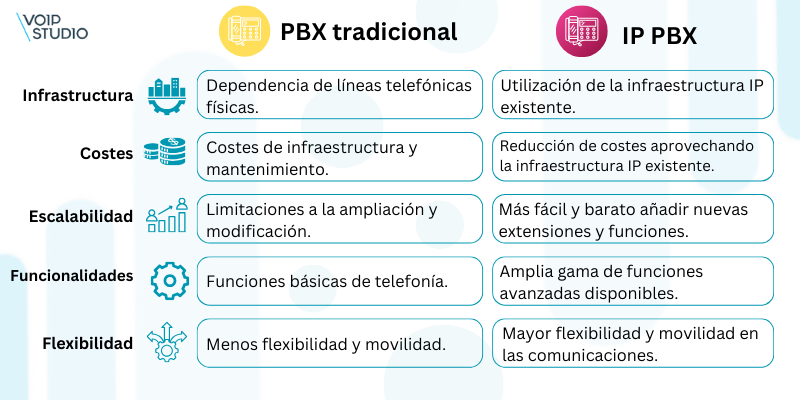 PBX vs IP PBX