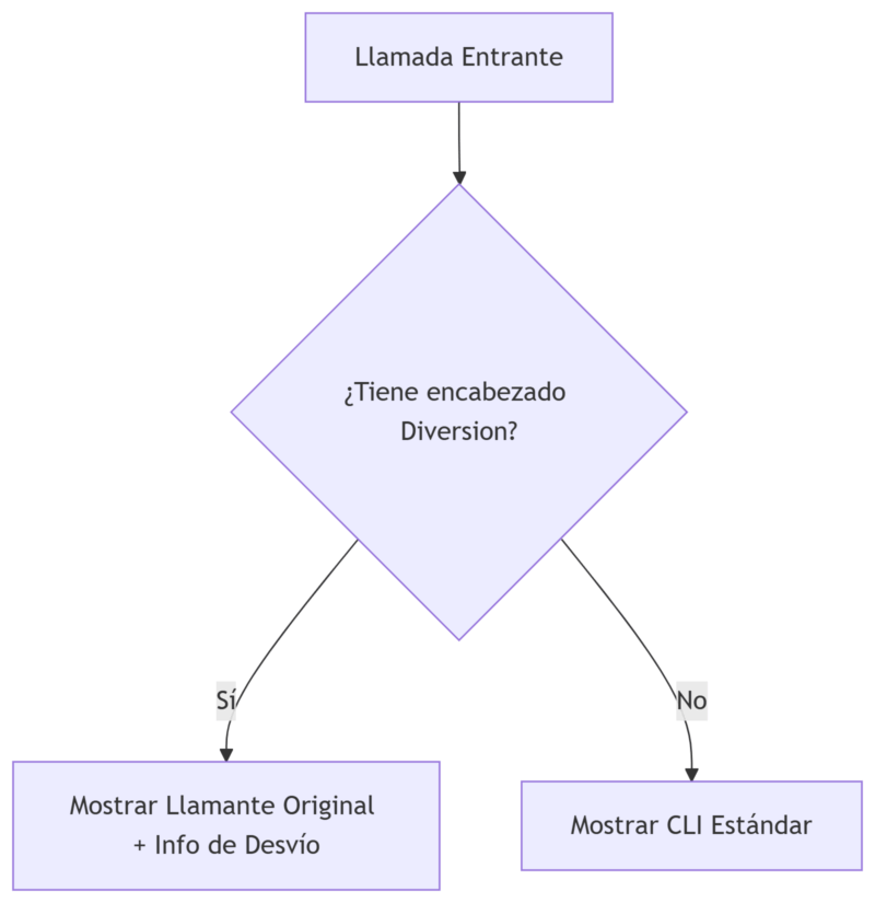 Lógica de presentación del CLI