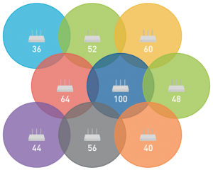 5 GHz nicht überlappende Kanäle