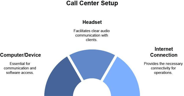 Call Center requirements