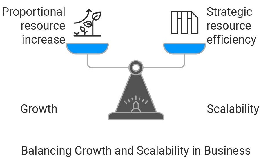 Difference between growth and scalability