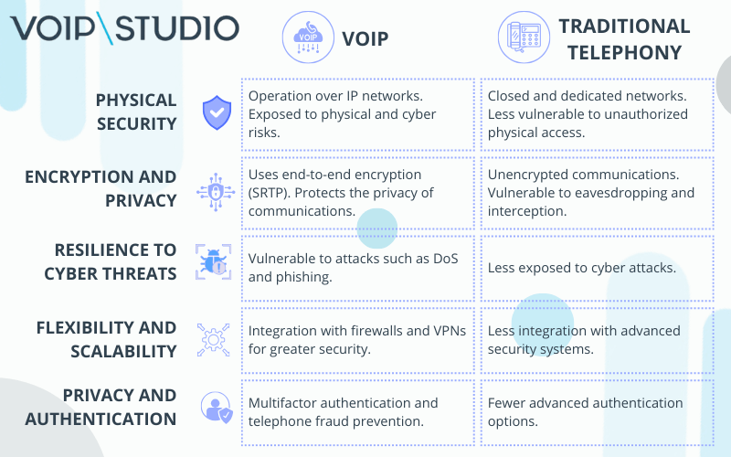 traditional telephony and voip security