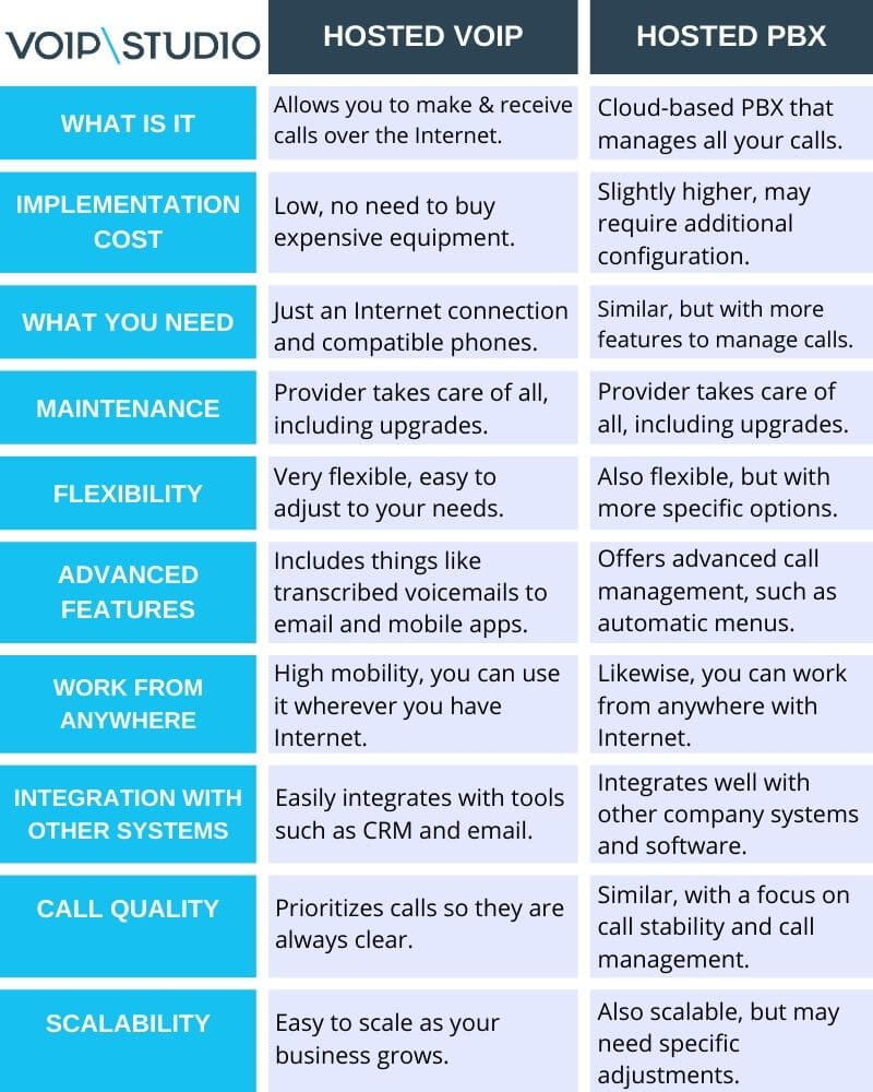 hosted VoIP vs Hosted PBX