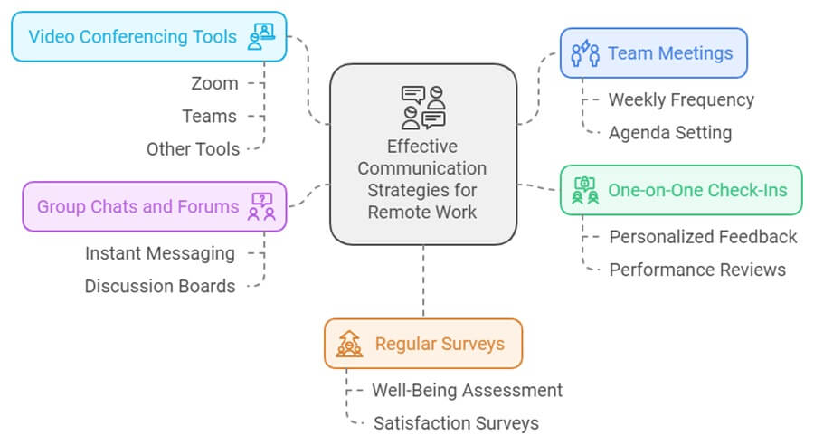 Effective Telework Communication