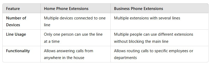 Extensões de telefone residencial vs Extensões de telefone comercial