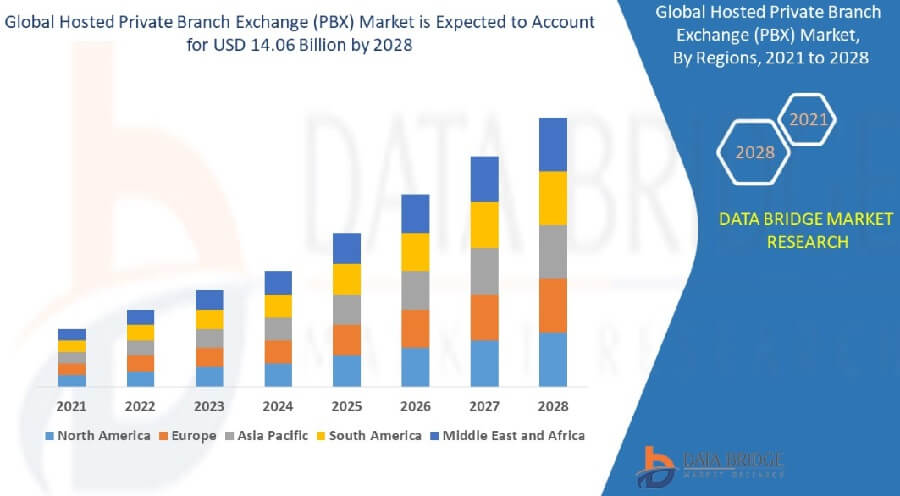 Hosted PBX global growth