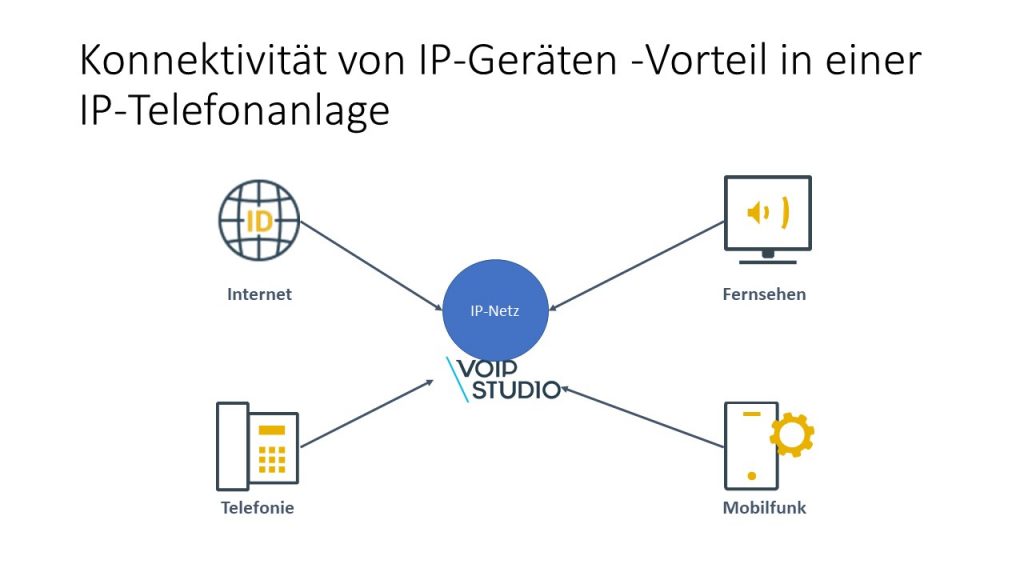 IP_Geräte_Anbindung_Telefonanlage_VoIP