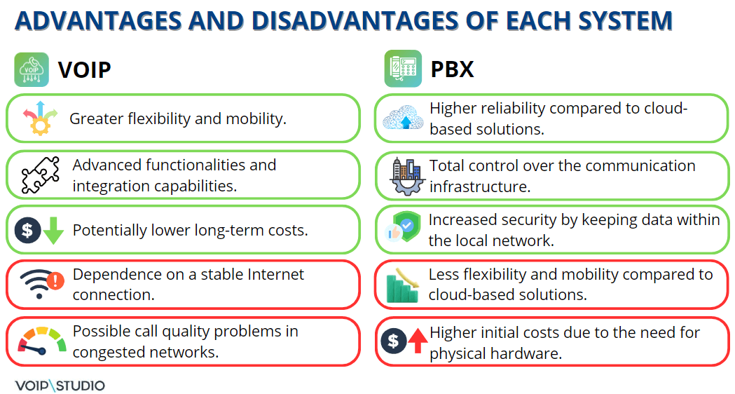 PBX vs VoIP Advantages disadvantages 