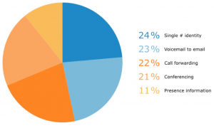 Unified Communications and Productivity