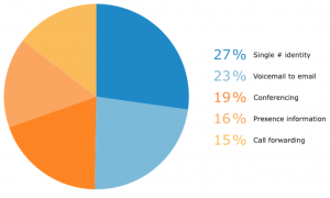 Unified Communications