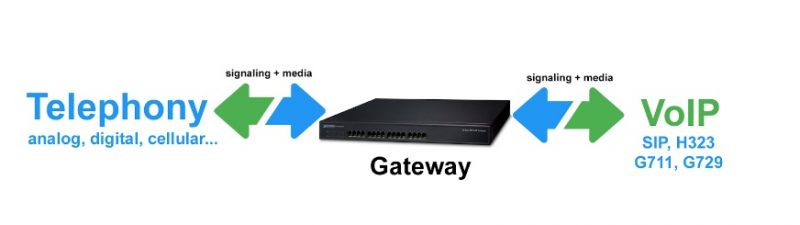 VoIP gateway