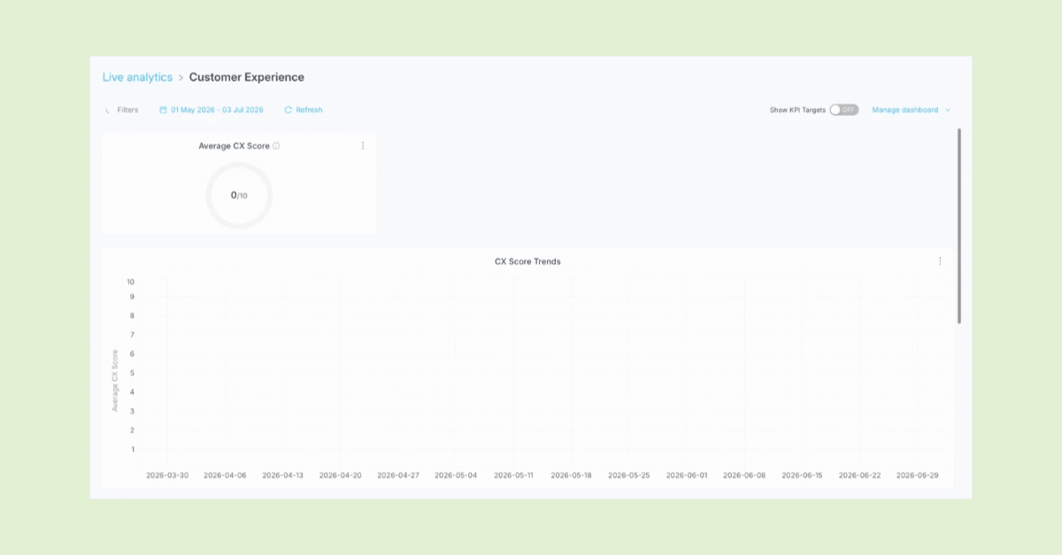 Animated GIF of the VoIPstudio Live Analytics Customer Experience dashboard displaying the Average CX Score KPI, CX Score Trends chart, date filters, KPI target toggle, and dashboard management options.