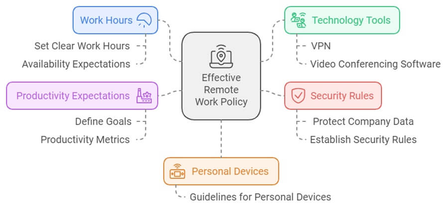 Remote work Policy