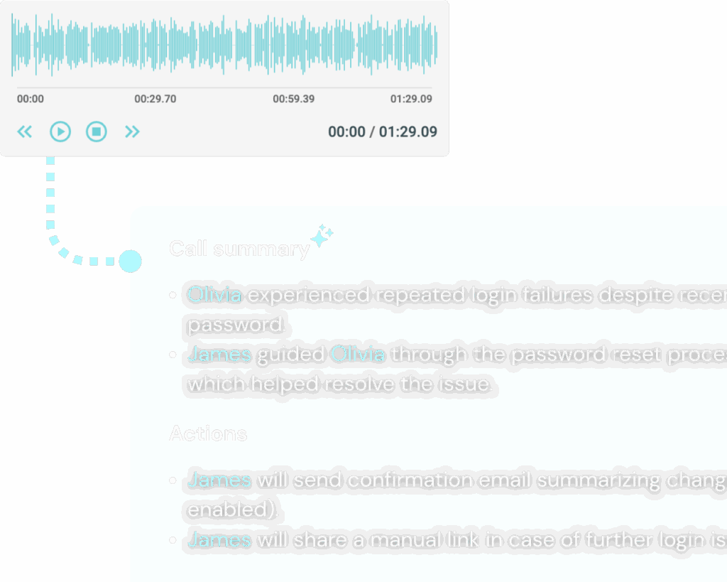 A user interface shows an audio player at the top with a waveform, play/pause buttons, and a timeline. Below are faded notes summarizing a call, highlighting actions taken regarding login issues and password resets.