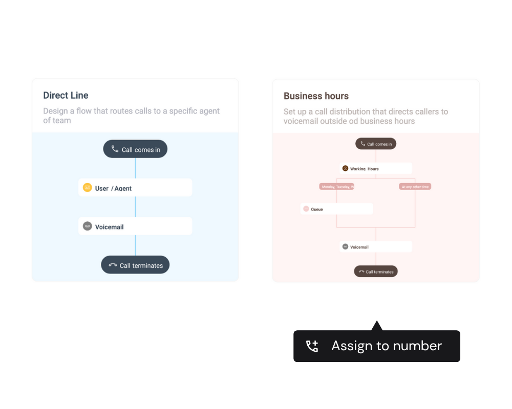 Screenshot showing two call flow diagrams in the call flow designer: “Direct Line” with a simple flow from call to agent or voicemail, and “Business hours” branching by working hours and queue. Bottom overlay button reads "Assign to number".