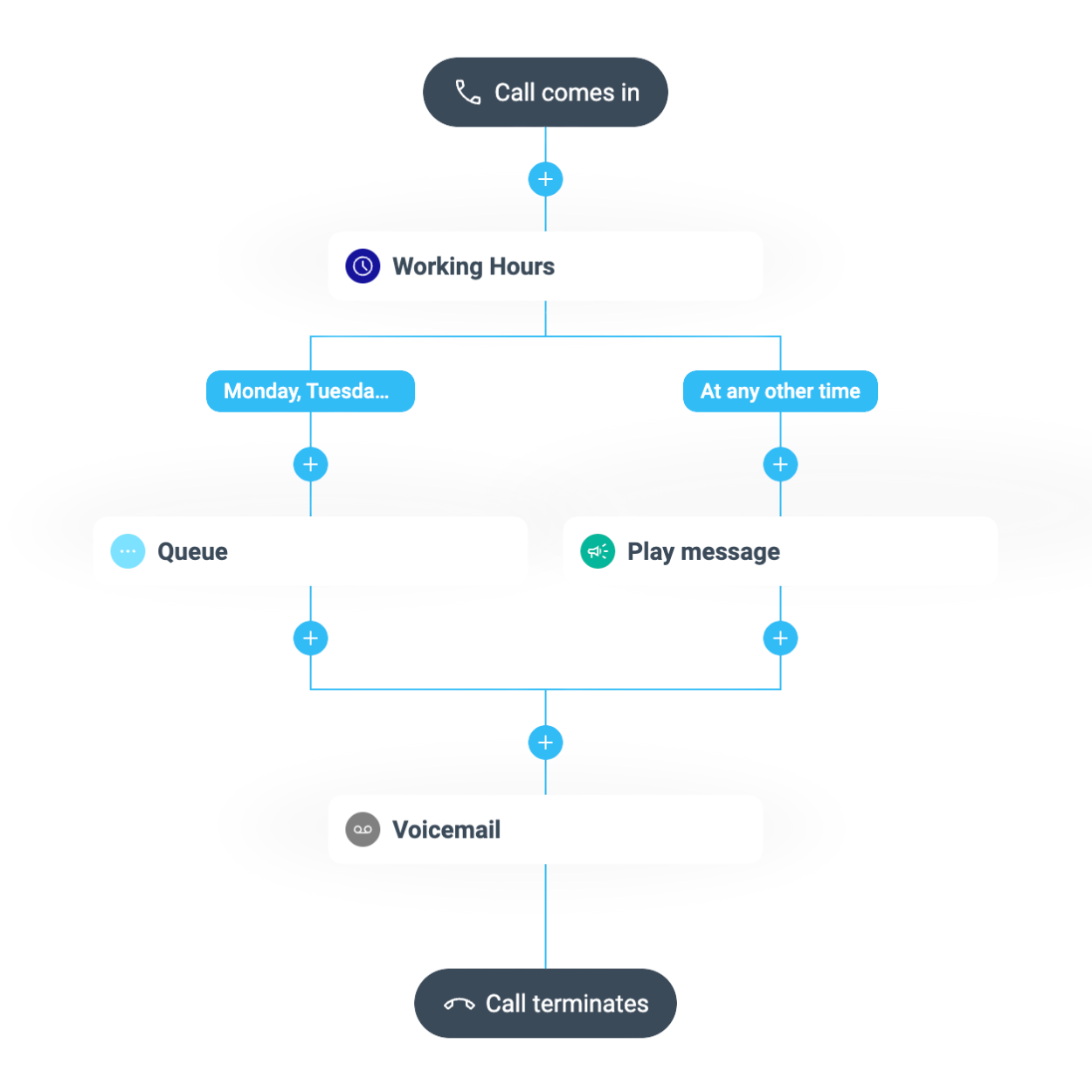 A flowchart from the call flow designer showing an incoming call process: calls are queued during working hours, while after-hours play a message before sending to voicemail. All paths end when the call terminates.