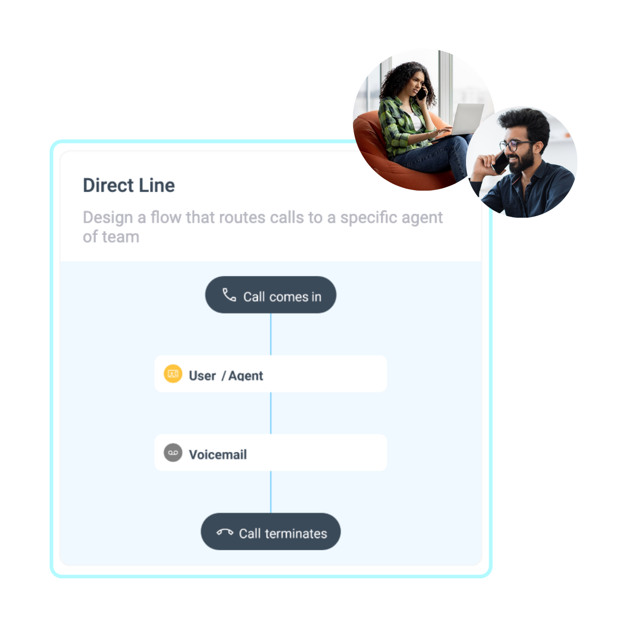 A flowchart titled "Direct Line" designed with a call flow designer shows a call coming in, then routing to either a user/agent or voicemail, followed by call termination. Two people on phones are pictured in separate circles above the chart.